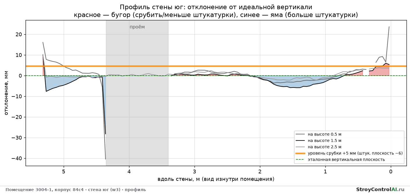 Профиль стены по сечению с отклонениями от плоскости
